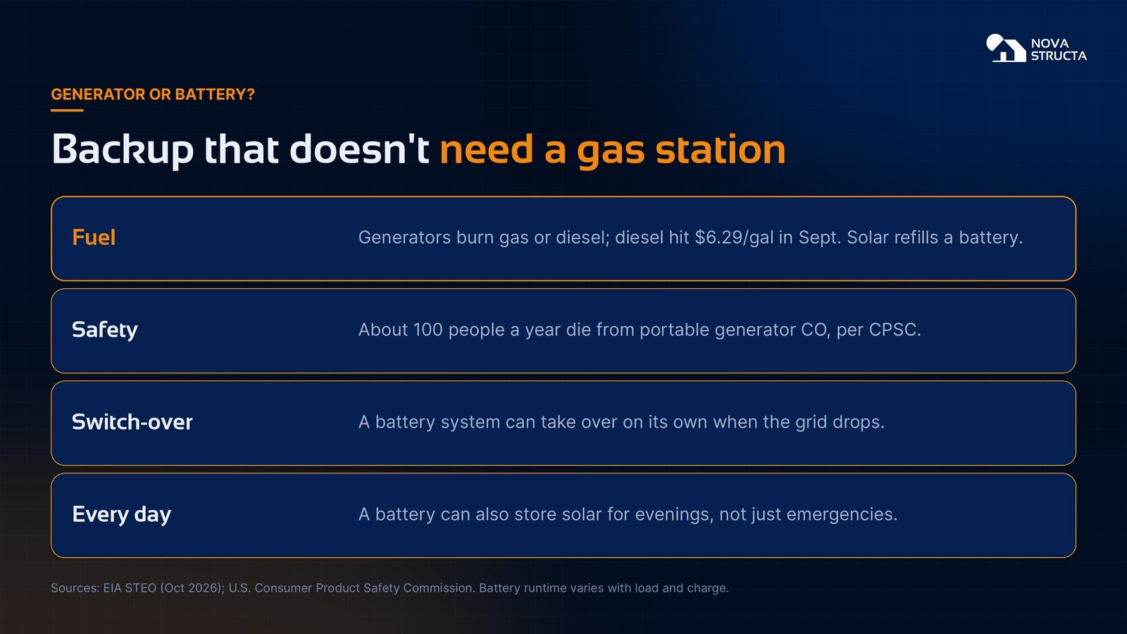 Generator or battery: generators burn gasoline or diesel, which hit 6.29 dollars a gallon in September; about 100 people a year die from portable generator carbon monoxide; a battery system can take over on its own; and a battery can store solar for evenings every day